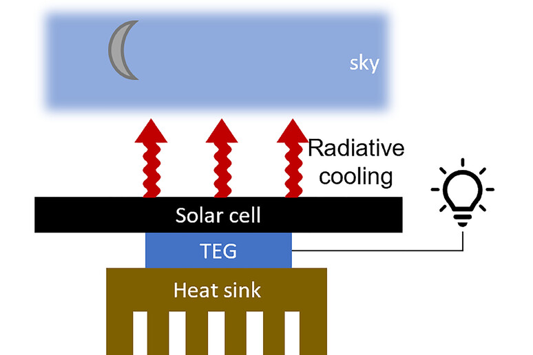 Schema del funzionamento del dispositivo che sfrutta la differenza di temperatura tra cella solare e ambiente circostante per produrre energia anche di notte (fonte: Sid Assawaworrarit) - RIPRODUZIONE RISERVATA
