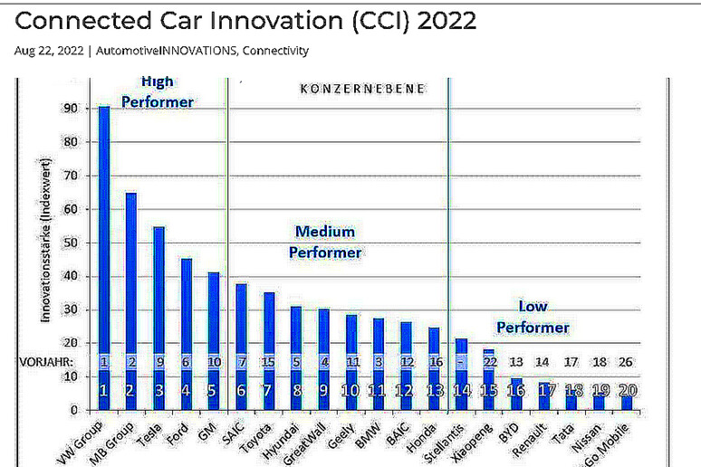 Volkswagen valutata prima per innovazioni in auto connesse - RIPRODUZIONE RISERVATA