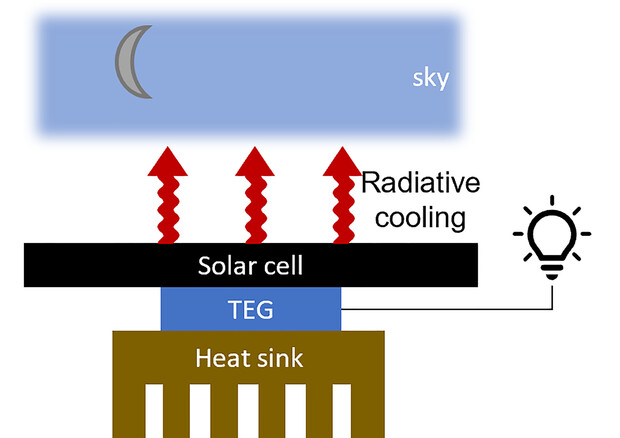 Schema del funzionamento del dispositivo che sfrutta la differenza di temperatura tra cella solare e ambiente circostante per produrre energia anche di notte (fonte: Sid Assawaworrarit) © Ansa