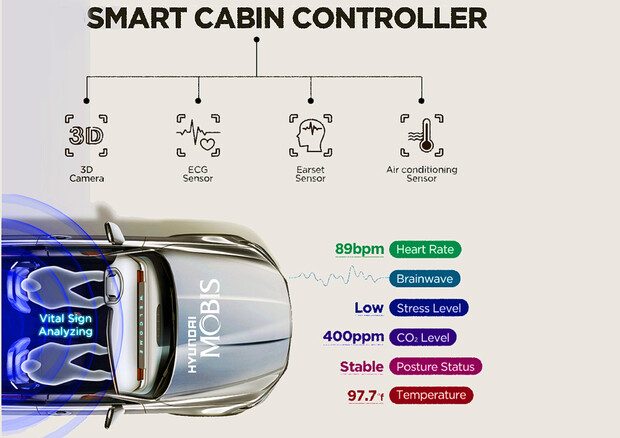 Hyundai, con Smart Cabin Controller auto monitora la salute © Hyundai Mobis