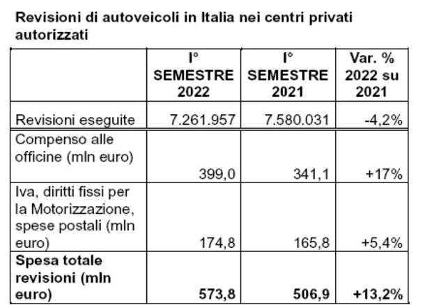 Revisioni auto, aumenta la spesa per gli italiani © ANSA