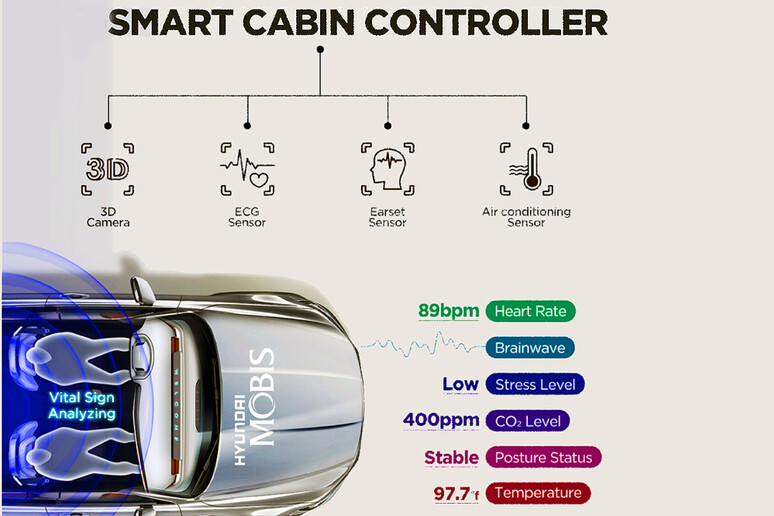 Hyundai, con Smart Cabin Controller auto monitora la salute © ANSA/Hyundai Mobis